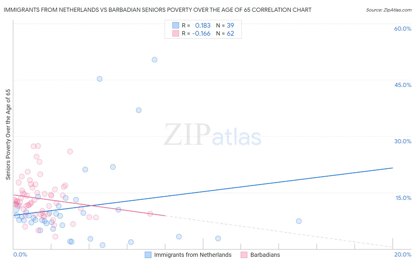 Immigrants from Netherlands vs Barbadian Seniors Poverty Over the Age of 65