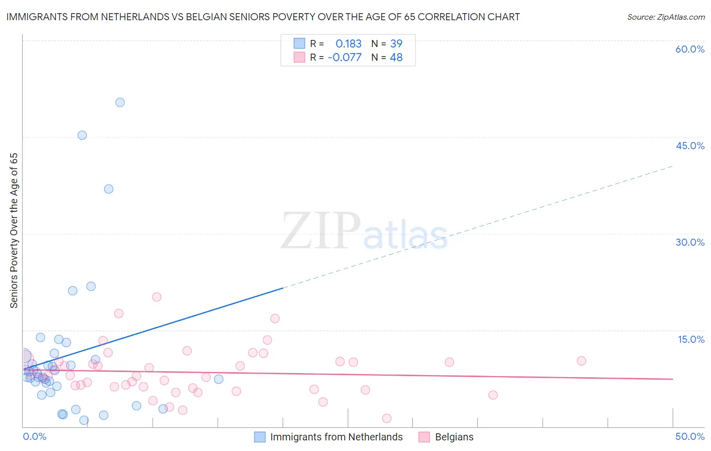 Immigrants from Netherlands vs Belgian Seniors Poverty Over the Age of 65