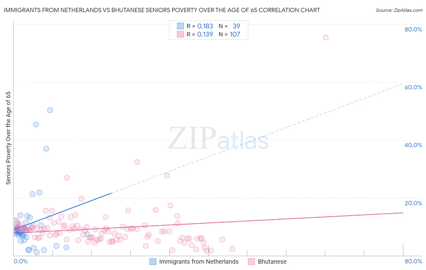Immigrants from Netherlands vs Bhutanese Seniors Poverty Over the Age of 65
