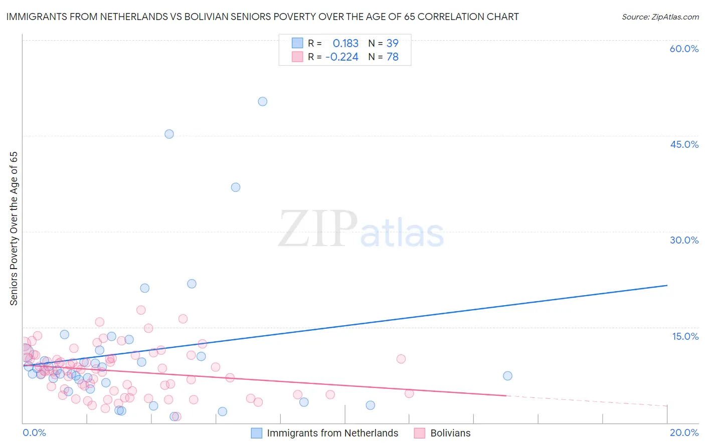 Immigrants from Netherlands vs Bolivian Seniors Poverty Over the Age of 65