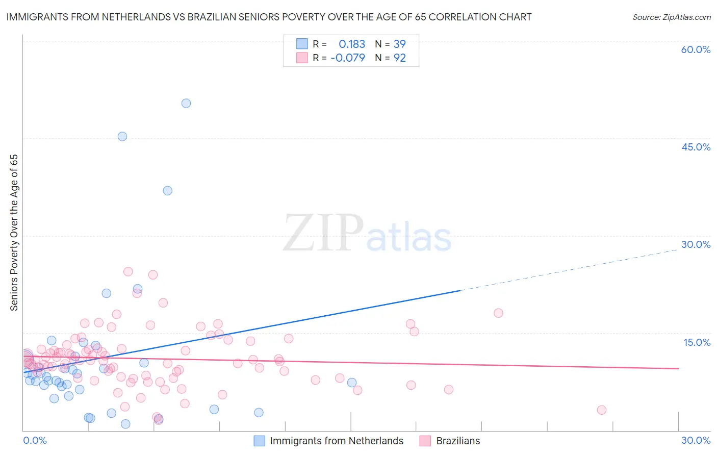 Immigrants from Netherlands vs Brazilian Seniors Poverty Over the Age of 65