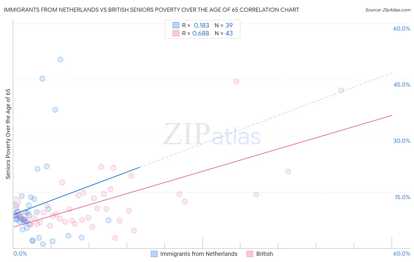 Immigrants from Netherlands vs British Seniors Poverty Over the Age of 65