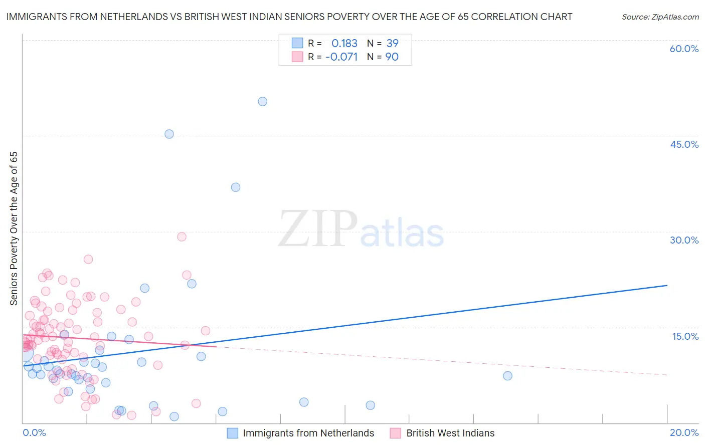Immigrants from Netherlands vs British West Indian Seniors Poverty Over the Age of 65