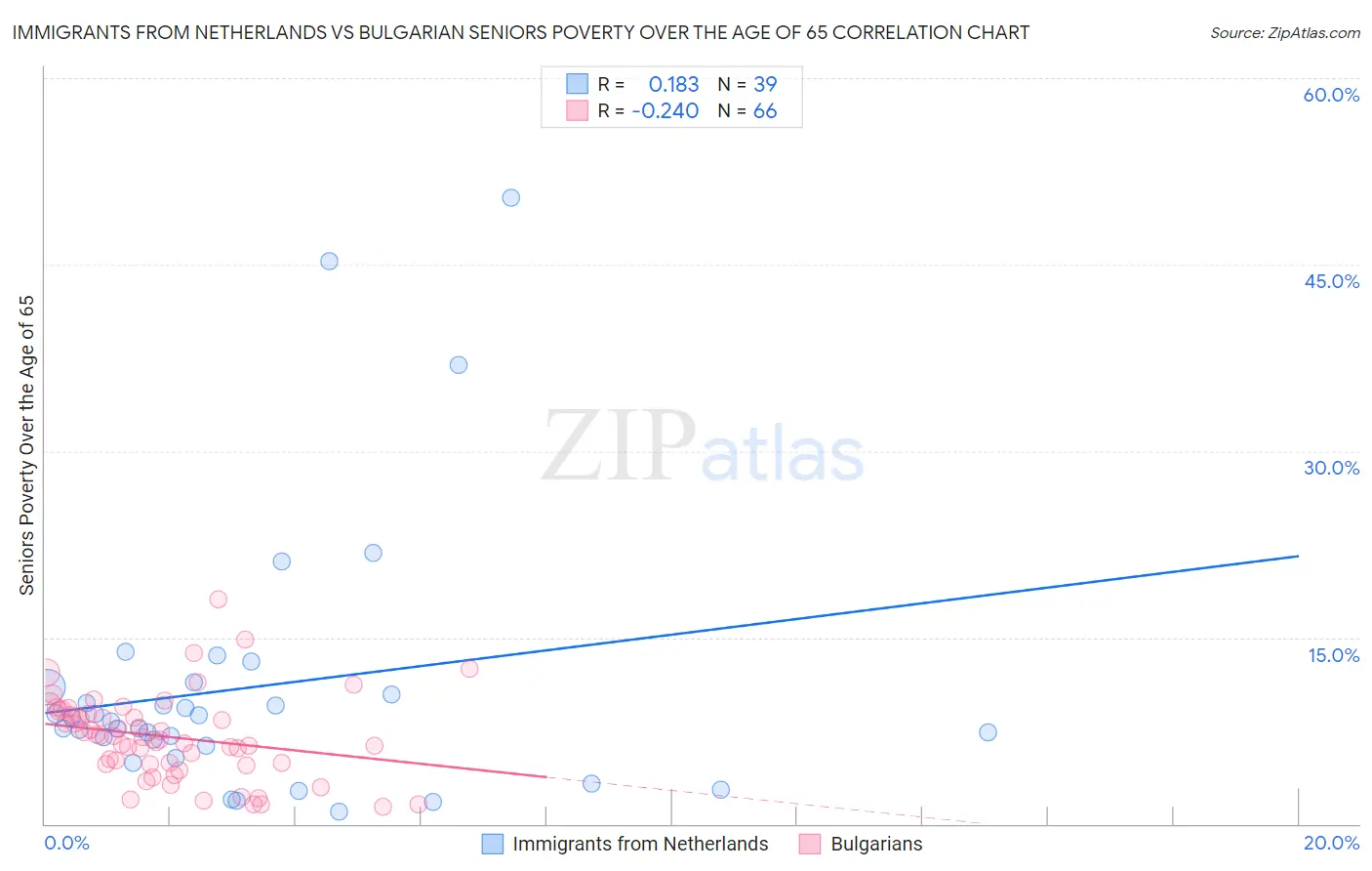 Immigrants from Netherlands vs Bulgarian Seniors Poverty Over the Age of 65