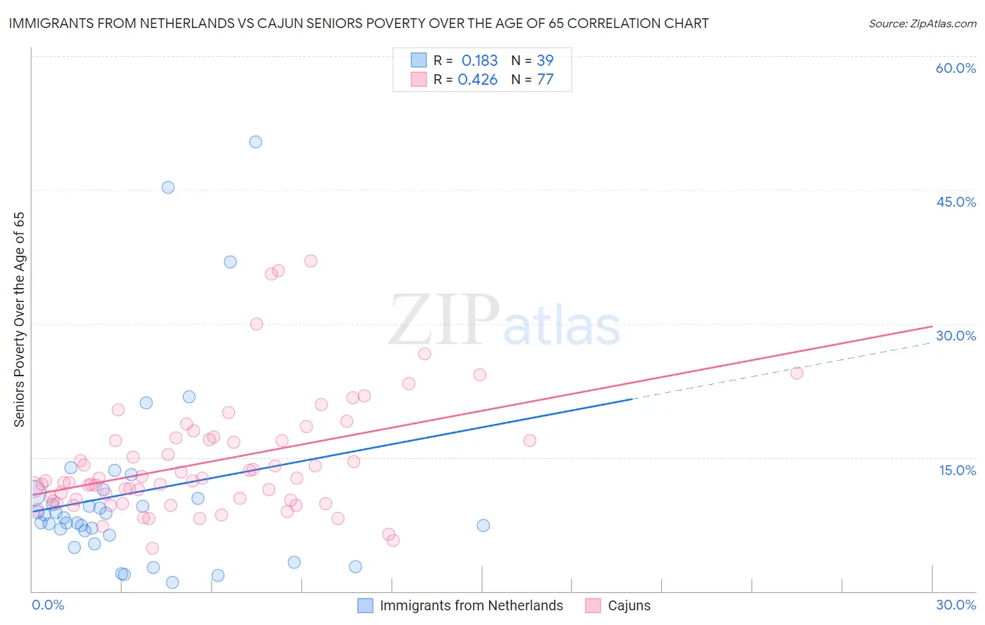 Immigrants from Netherlands vs Cajun Seniors Poverty Over the Age of 65