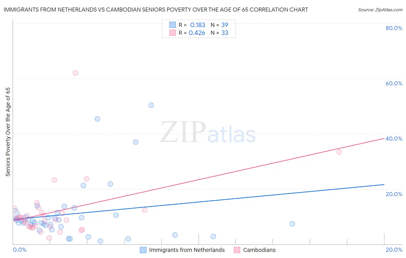 Immigrants from Netherlands vs Cambodian Seniors Poverty Over the Age of 65