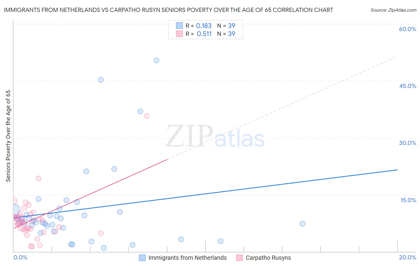 Immigrants from Netherlands vs Carpatho Rusyn Seniors Poverty Over the Age of 65