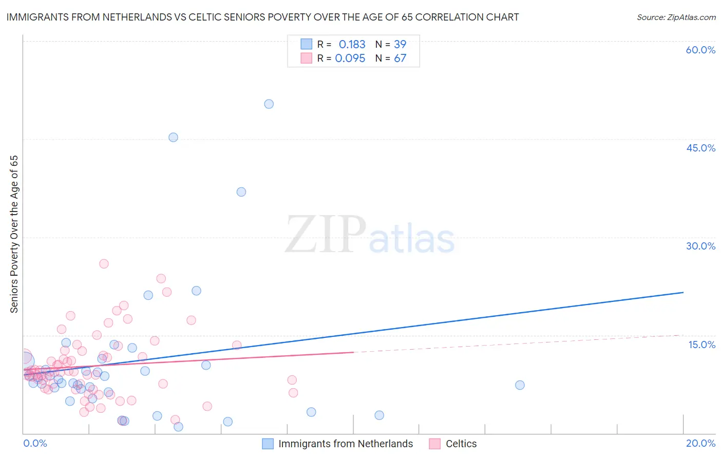 Immigrants from Netherlands vs Celtic Seniors Poverty Over the Age of 65