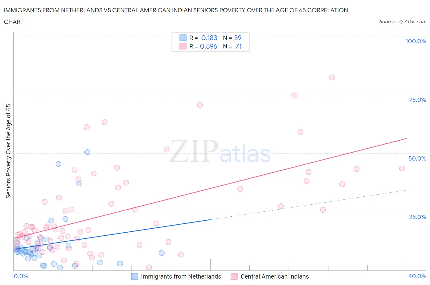 Immigrants from Netherlands vs Central American Indian Seniors Poverty Over the Age of 65