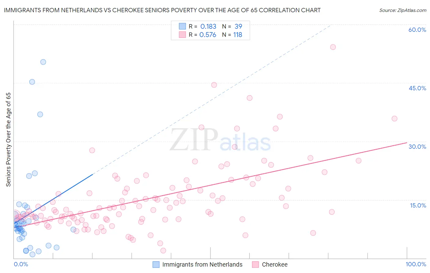 Immigrants from Netherlands vs Cherokee Seniors Poverty Over the Age of 65