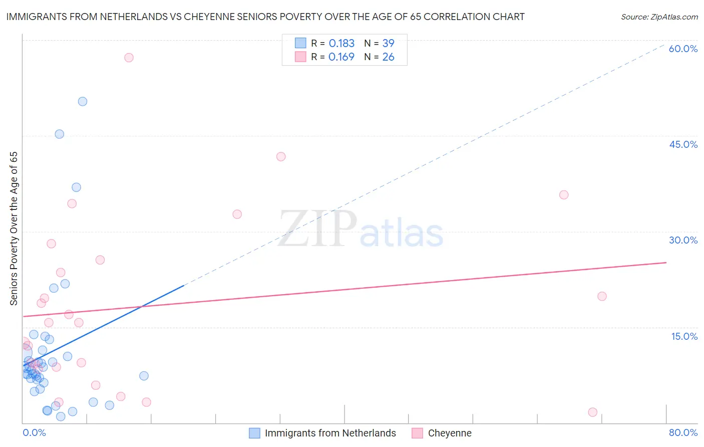 Immigrants from Netherlands vs Cheyenne Seniors Poverty Over the Age of 65