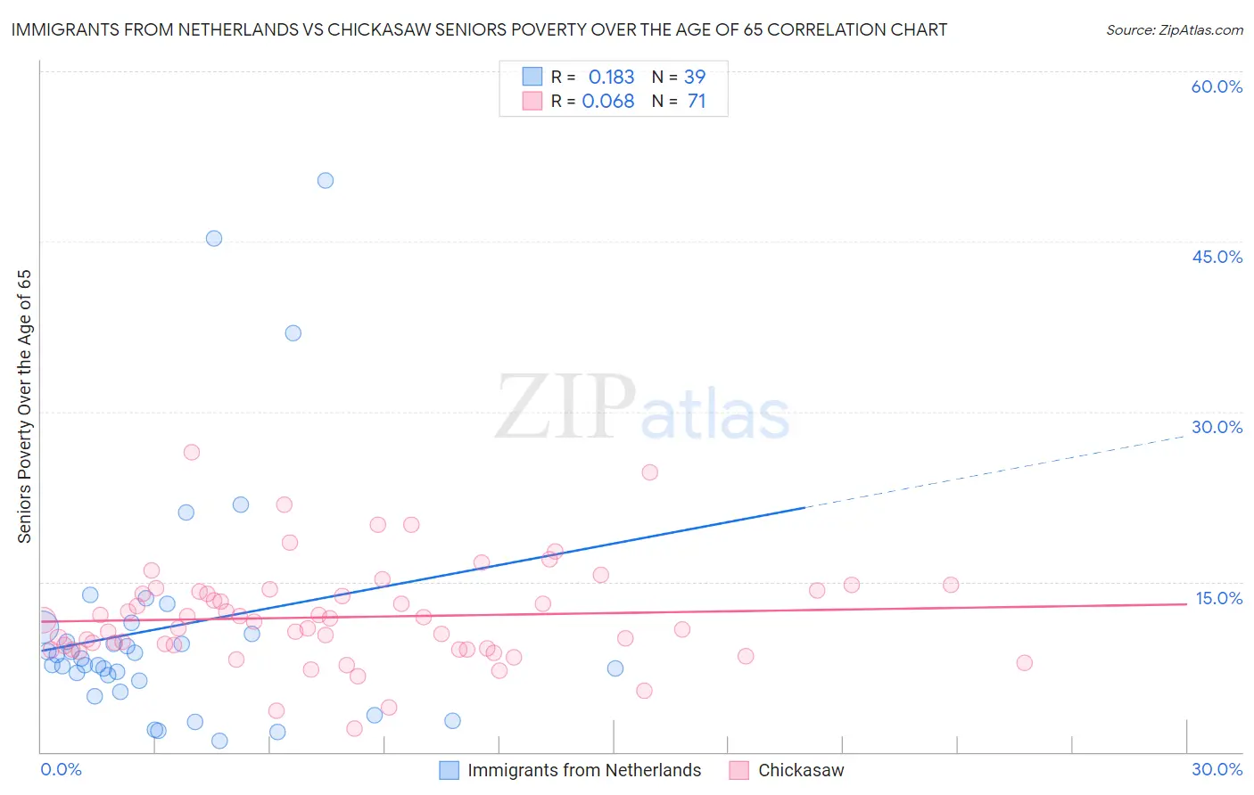 Immigrants from Netherlands vs Chickasaw Seniors Poverty Over the Age of 65
