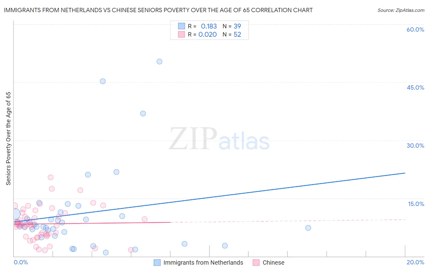 Immigrants from Netherlands vs Chinese Seniors Poverty Over the Age of 65
