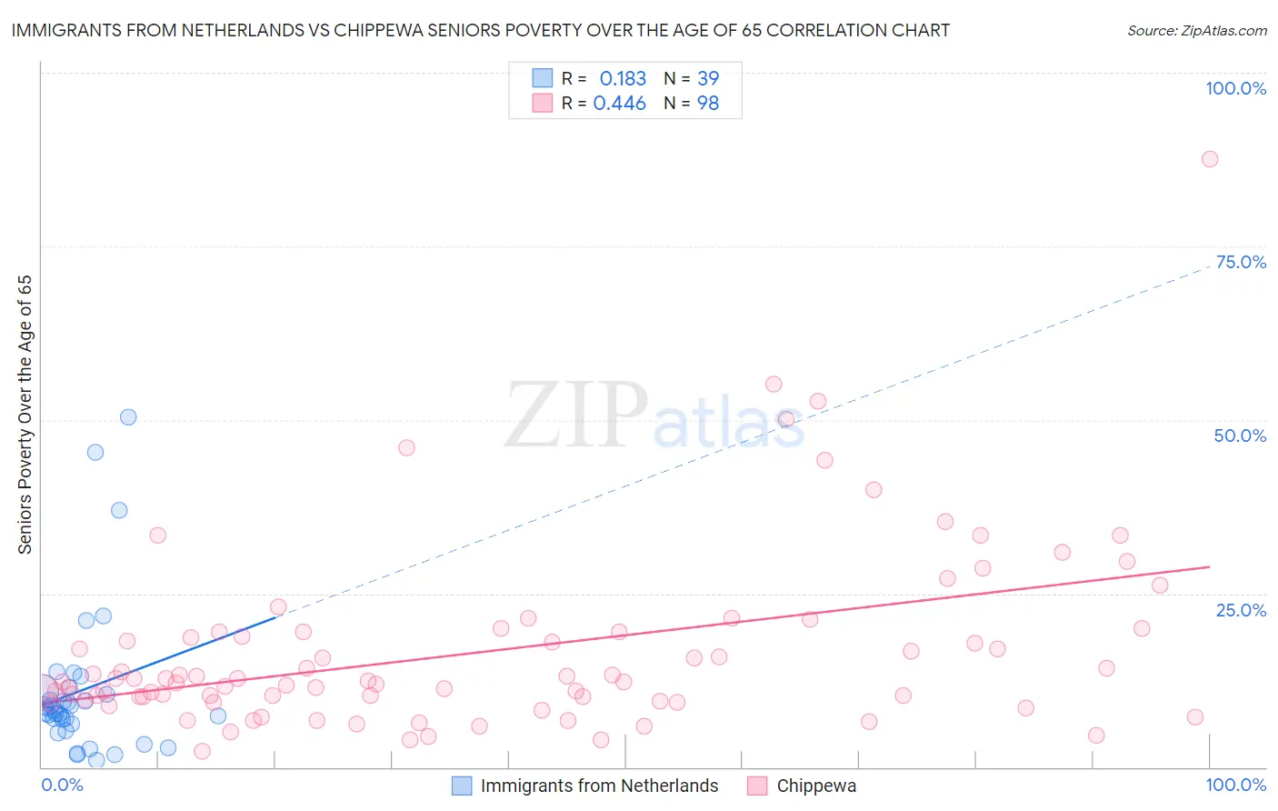 Immigrants from Netherlands vs Chippewa Seniors Poverty Over the Age of 65