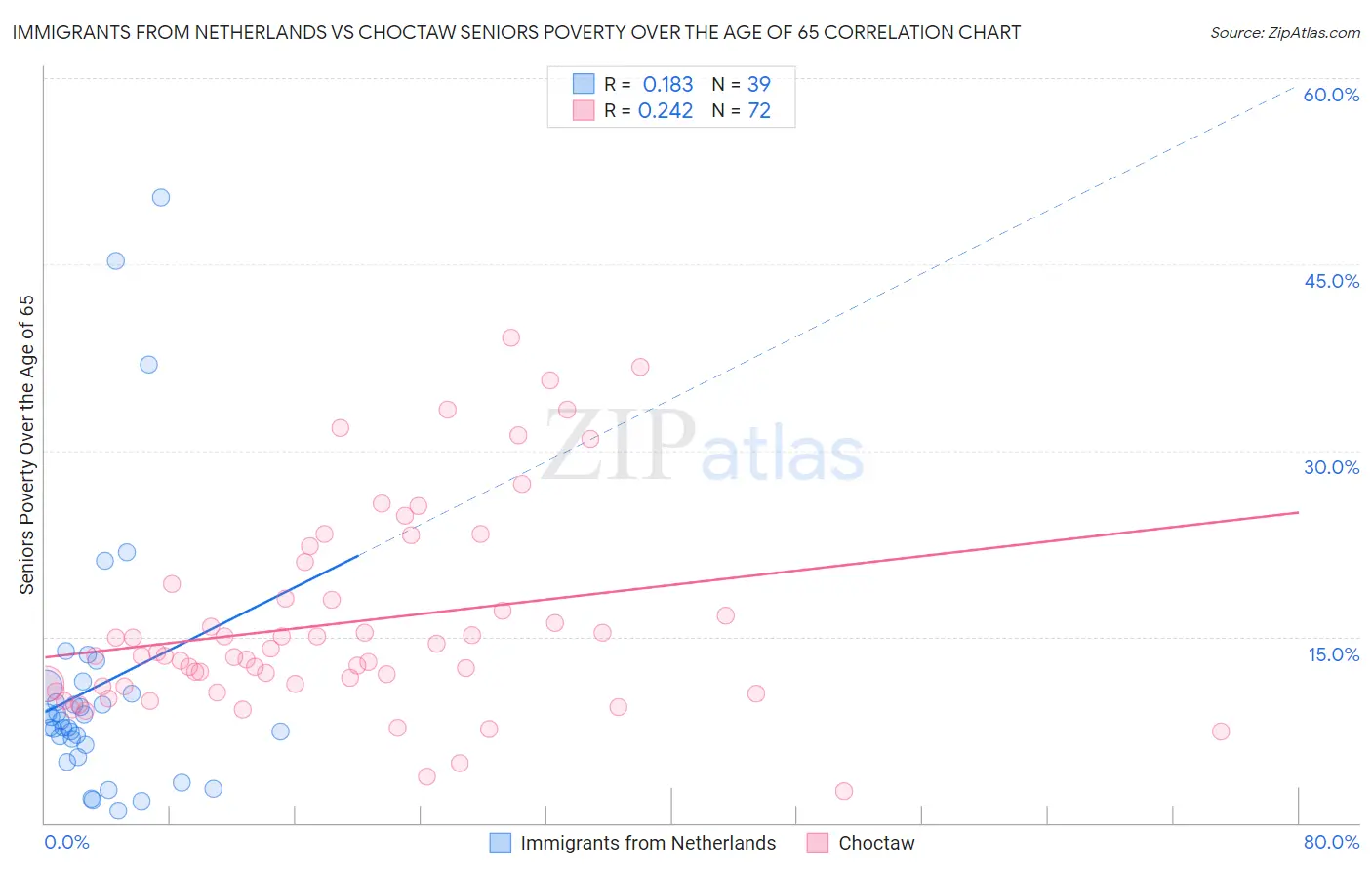 Immigrants from Netherlands vs Choctaw Seniors Poverty Over the Age of 65