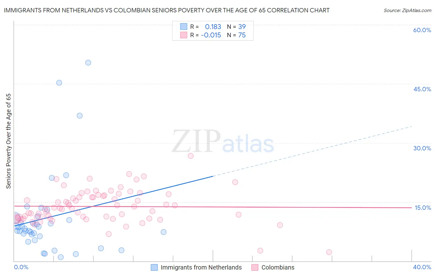 Immigrants from Netherlands vs Colombian Seniors Poverty Over the Age of 65