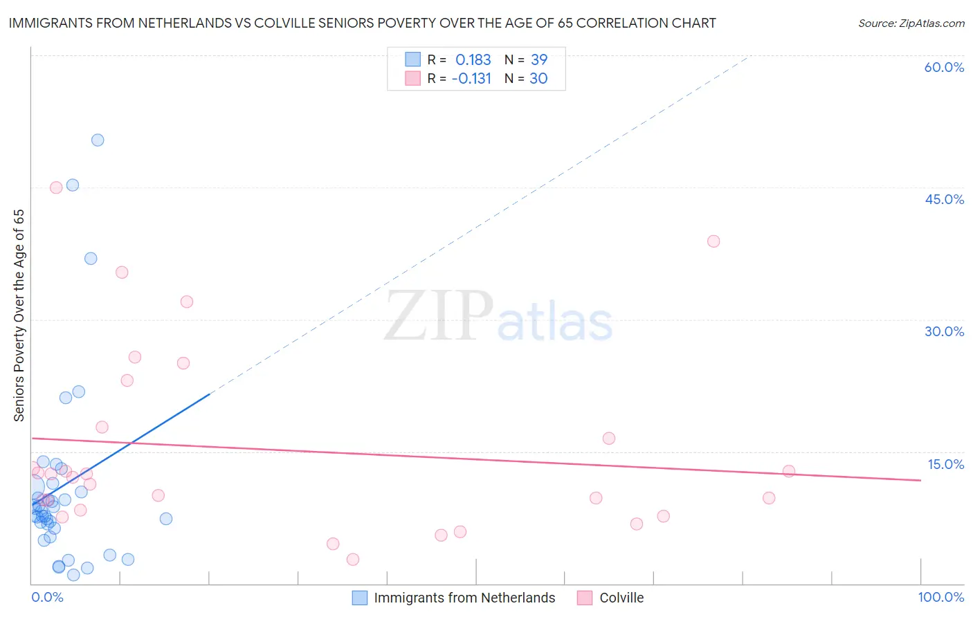 Immigrants from Netherlands vs Colville Seniors Poverty Over the Age of 65