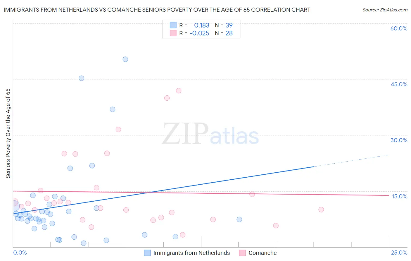 Immigrants from Netherlands vs Comanche Seniors Poverty Over the Age of 65