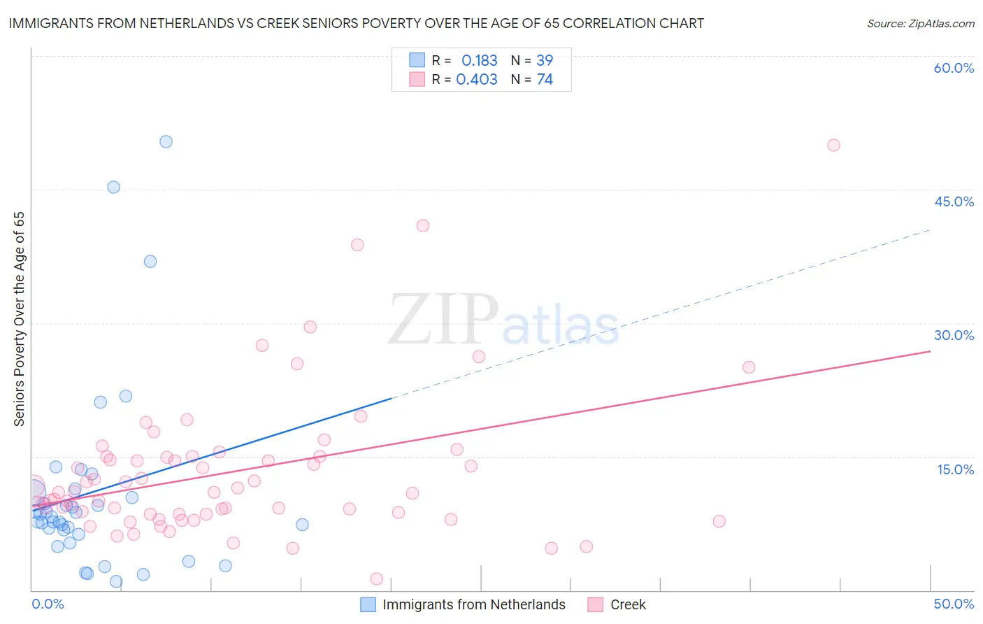 Immigrants from Netherlands vs Creek Seniors Poverty Over the Age of 65