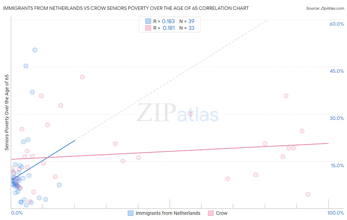 Immigrants from Netherlands vs Crow Seniors Poverty Over the Age of 65