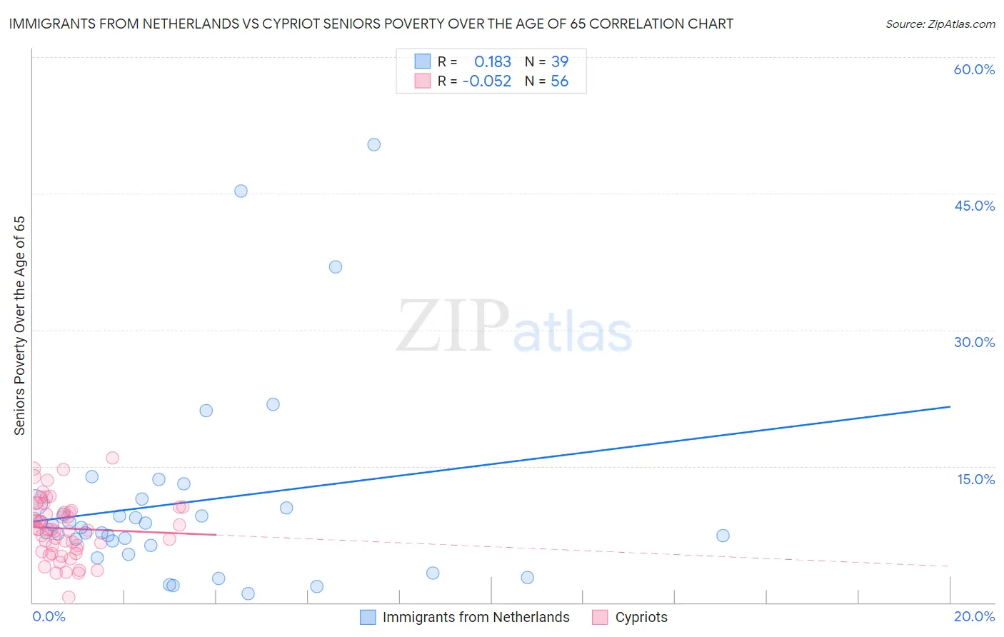Immigrants from Netherlands vs Cypriot Seniors Poverty Over the Age of 65