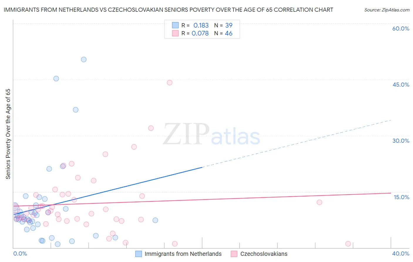 Immigrants from Netherlands vs Czechoslovakian Seniors Poverty Over the Age of 65