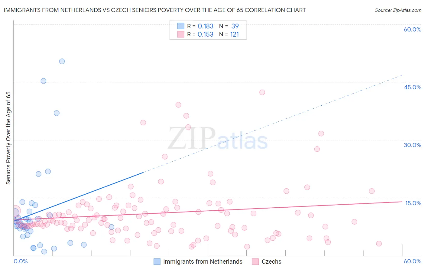Immigrants from Netherlands vs Czech Seniors Poverty Over the Age of 65