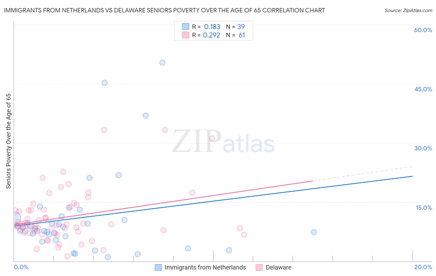 Immigrants from Netherlands vs Delaware Seniors Poverty Over the Age of 65