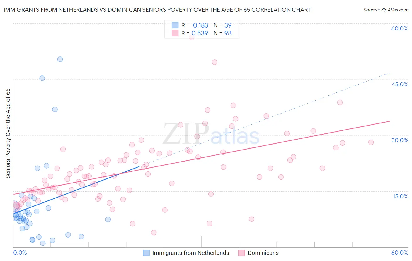 Immigrants from Netherlands vs Dominican Seniors Poverty Over the Age of 65