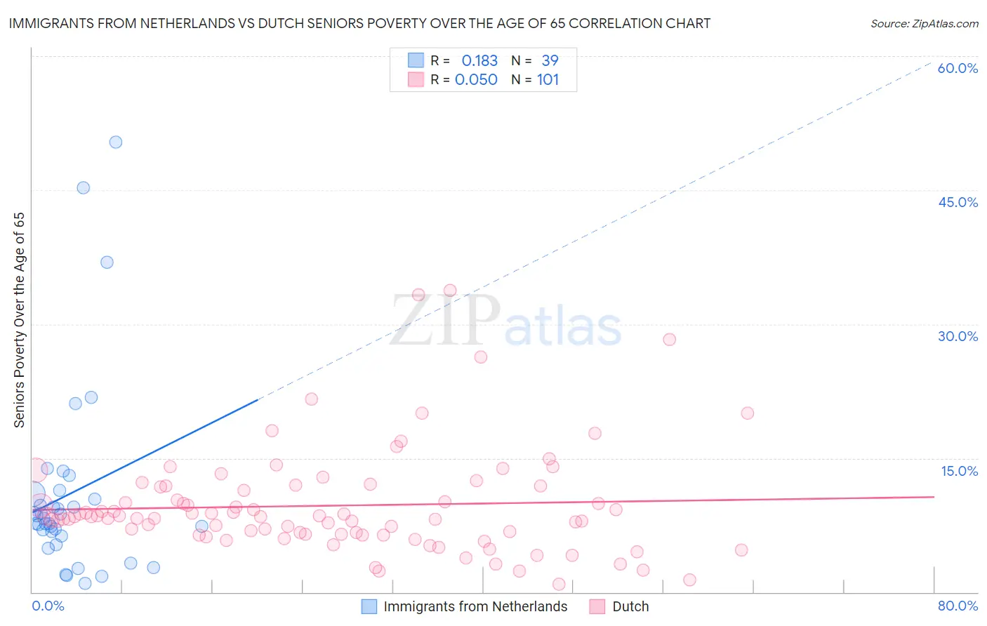 Immigrants from Netherlands vs Dutch Seniors Poverty Over the Age of 65