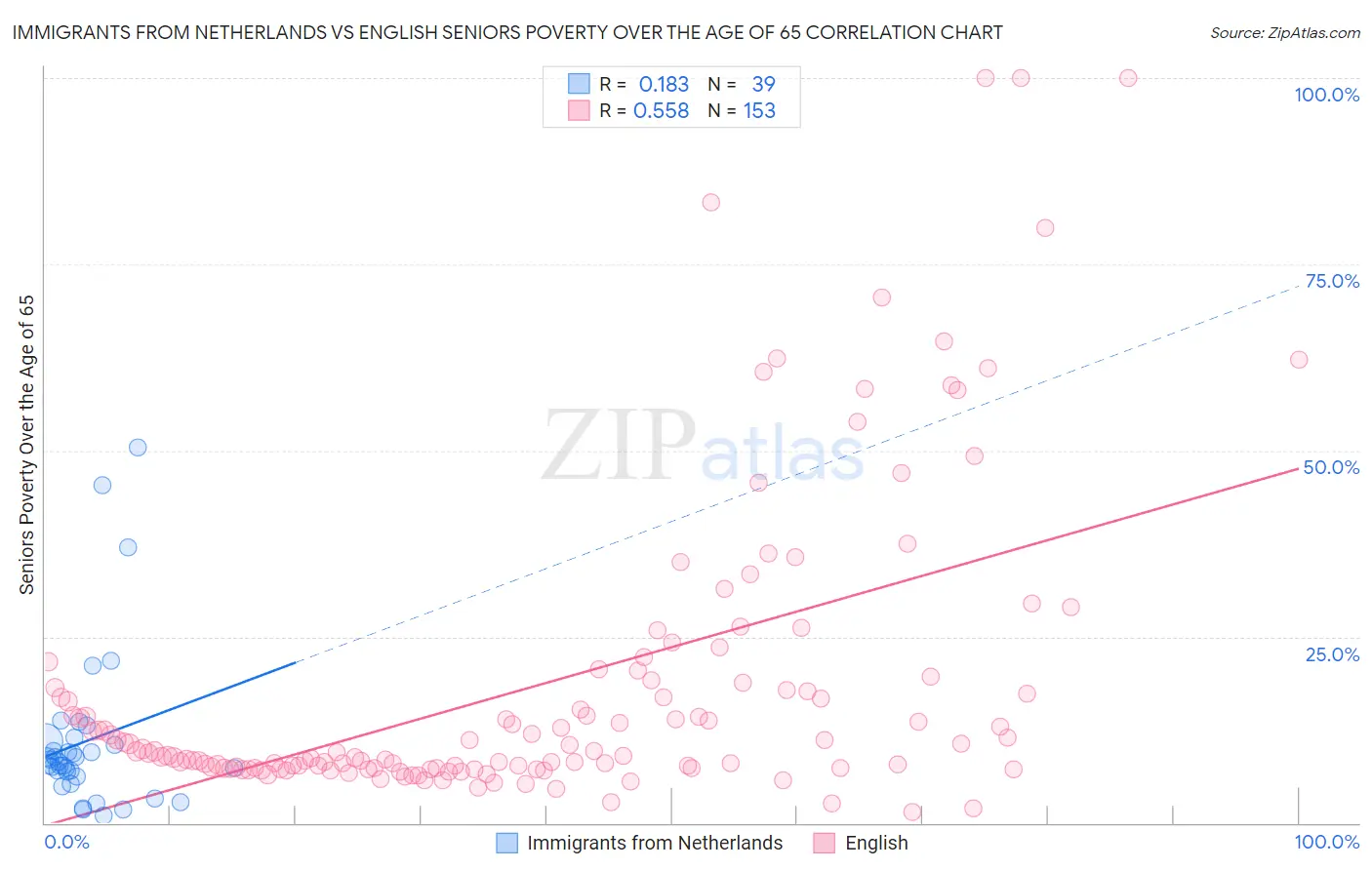 Immigrants from Netherlands vs English Seniors Poverty Over the Age of 65