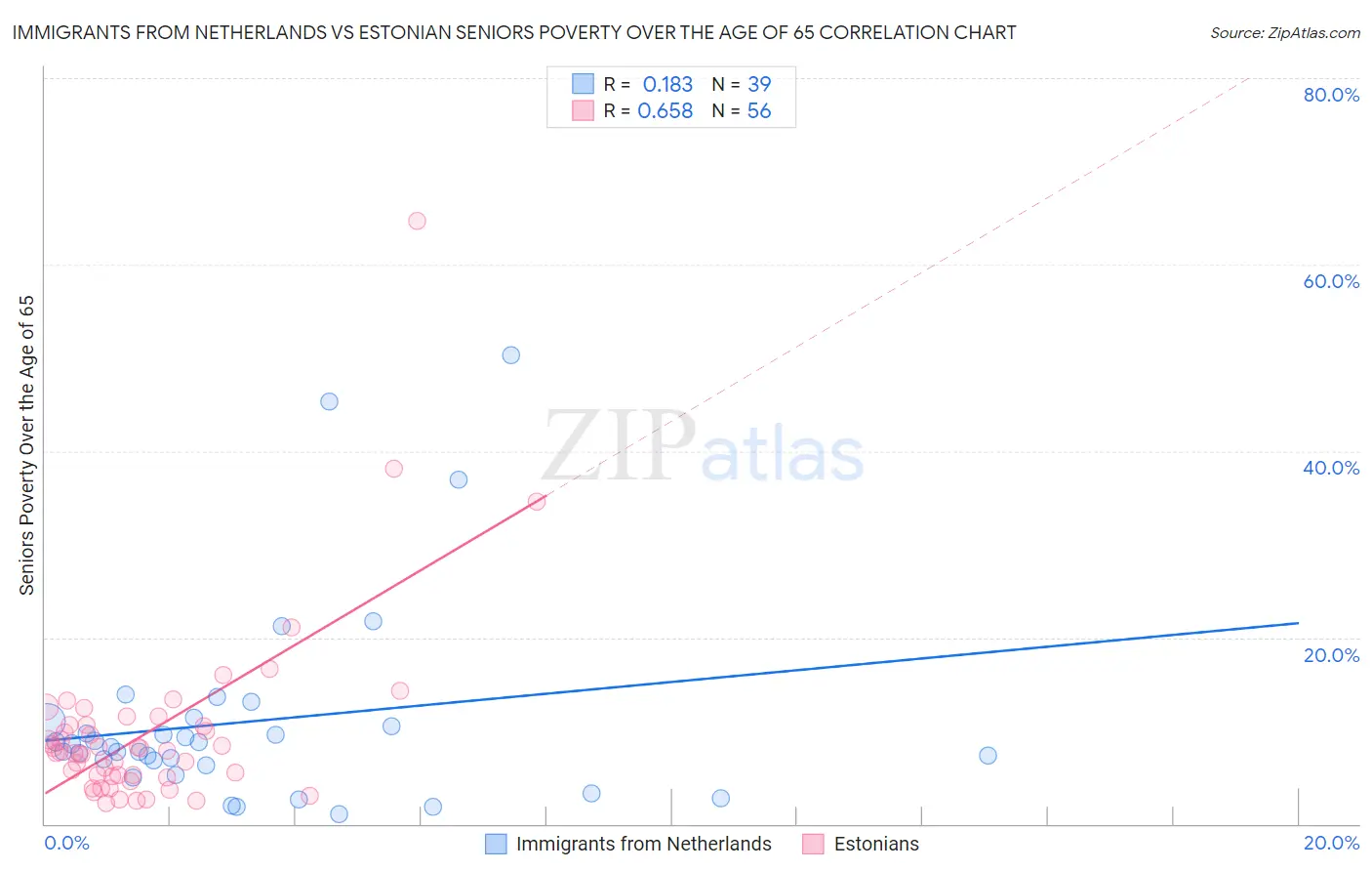 Immigrants from Netherlands vs Estonian Seniors Poverty Over the Age of 65