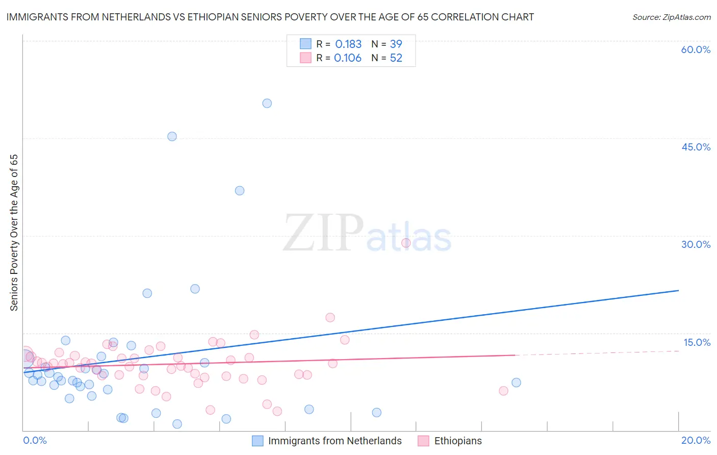 Immigrants from Netherlands vs Ethiopian Seniors Poverty Over the Age of 65