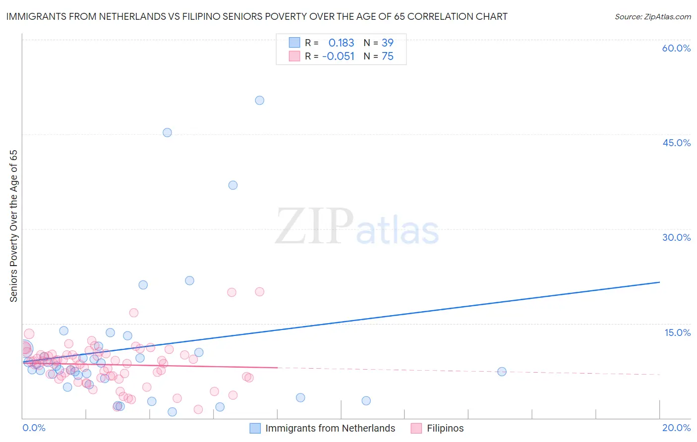 Immigrants from Netherlands vs Filipino Seniors Poverty Over the Age of 65