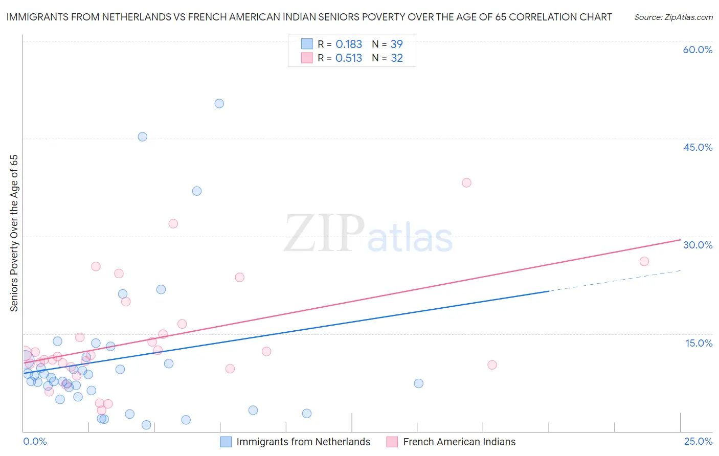 Immigrants from Netherlands vs French American Indian Seniors Poverty Over the Age of 65