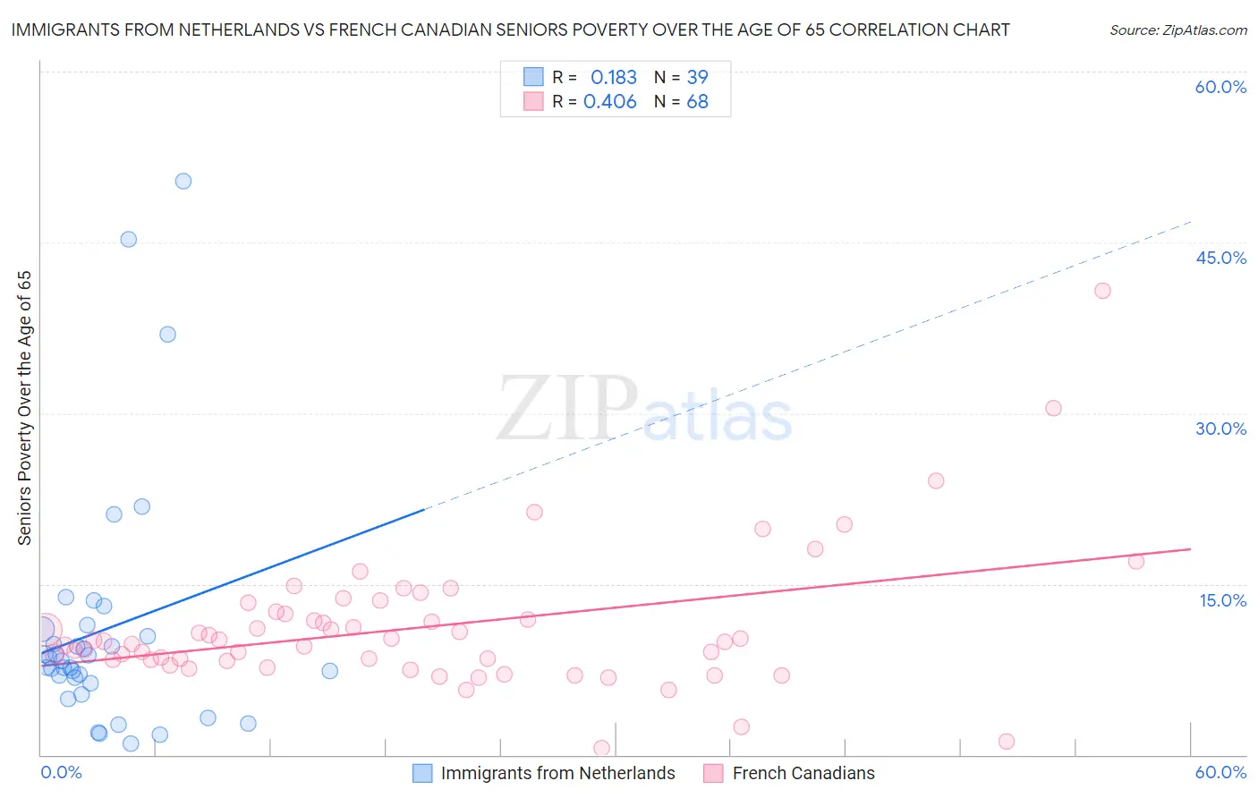 Immigrants from Netherlands vs French Canadian Seniors Poverty Over the Age of 65