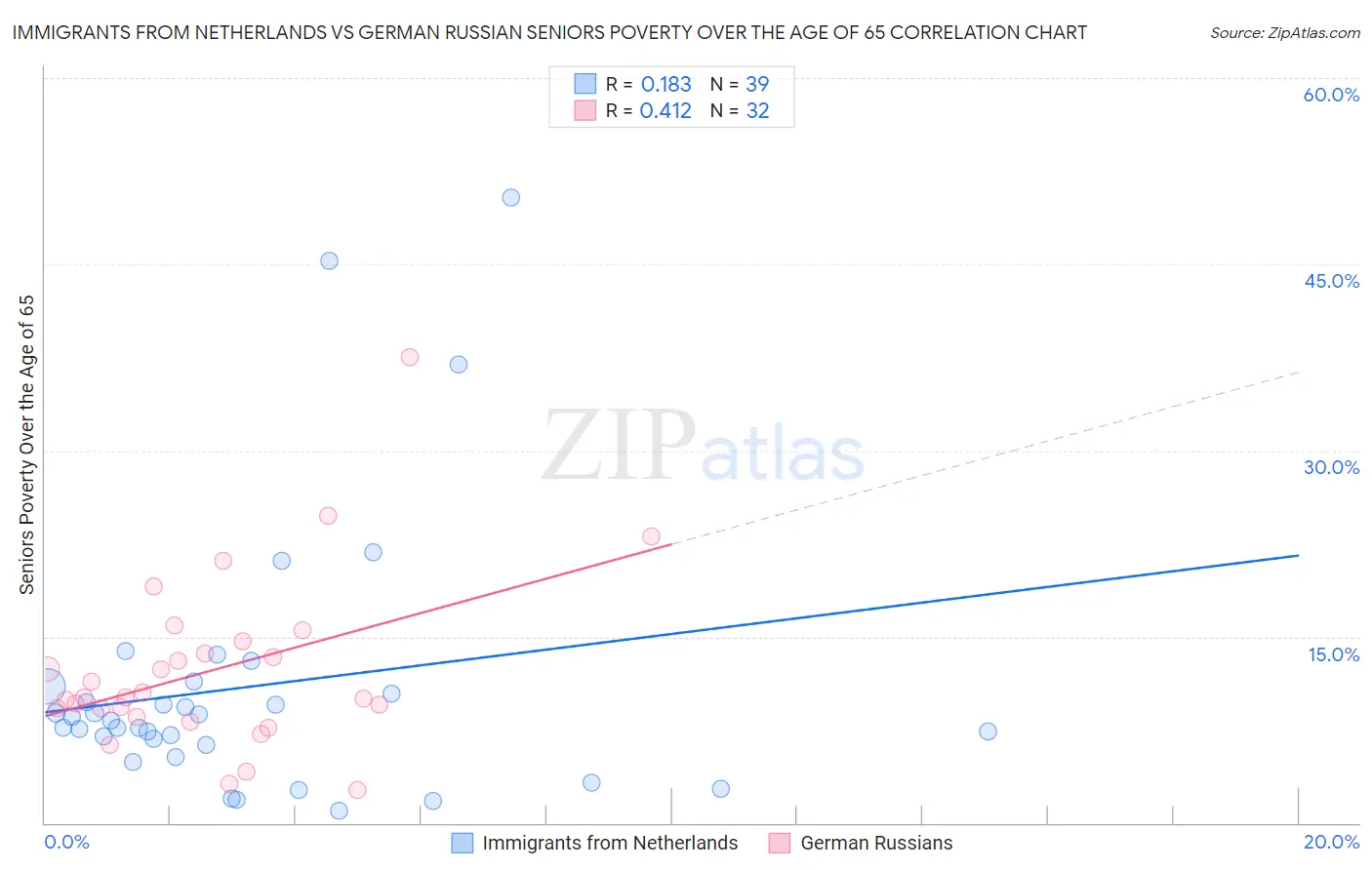 Immigrants from Netherlands vs German Russian Seniors Poverty Over the Age of 65