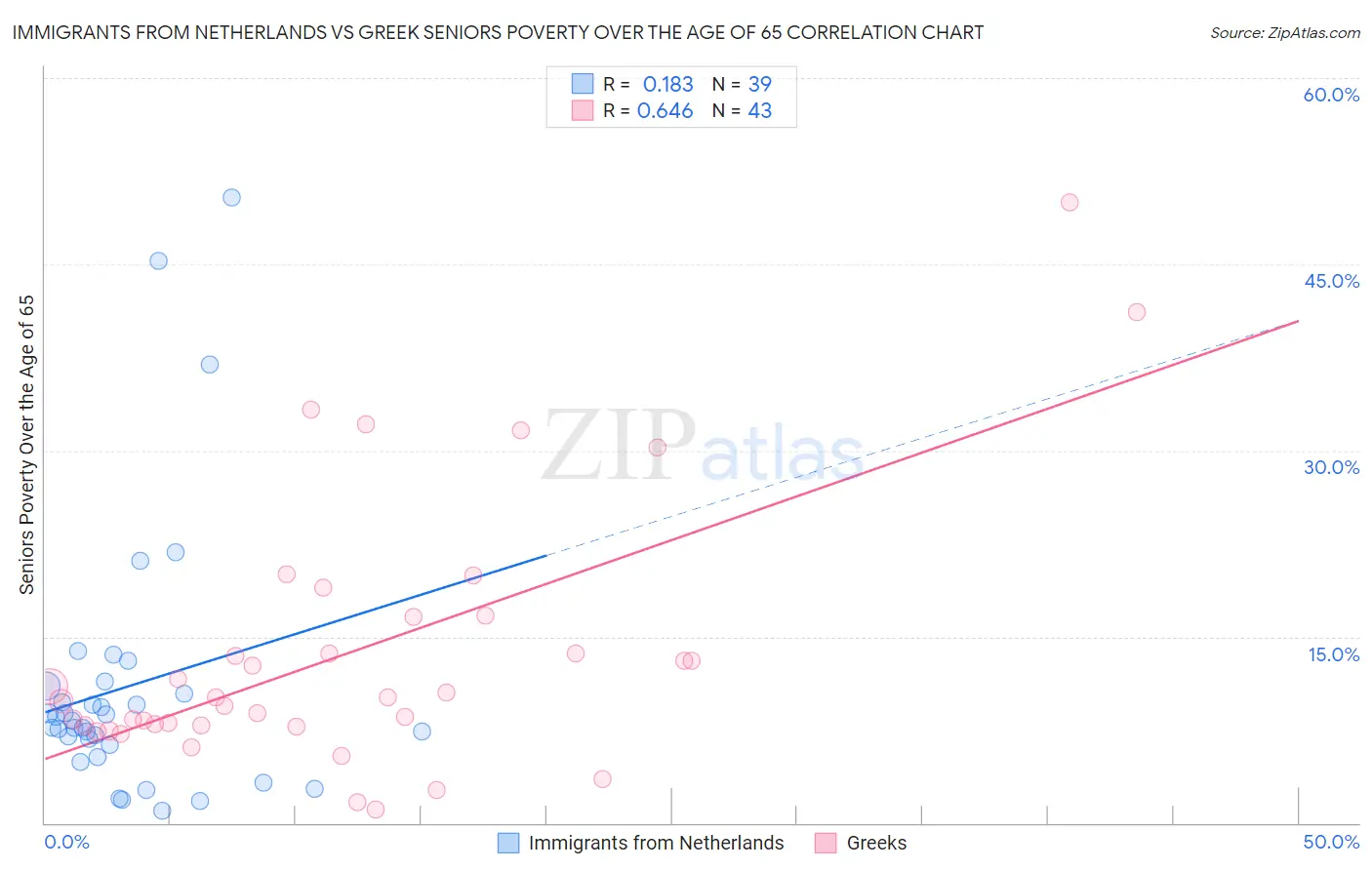 Immigrants from Netherlands vs Greek Seniors Poverty Over the Age of 65