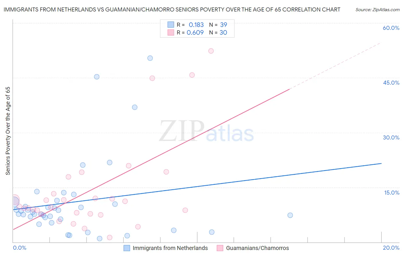 Immigrants from Netherlands vs Guamanian/Chamorro Seniors Poverty Over the Age of 65