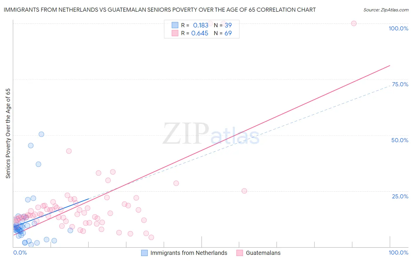 Immigrants from Netherlands vs Guatemalan Seniors Poverty Over the Age of 65