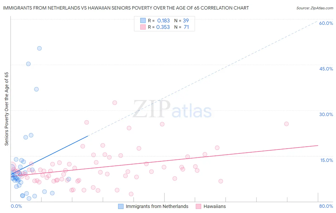 Immigrants from Netherlands vs Hawaiian Seniors Poverty Over the Age of 65