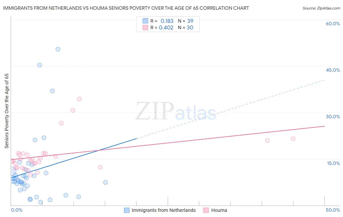 Immigrants from Netherlands vs Houma Seniors Poverty Over the Age of 65