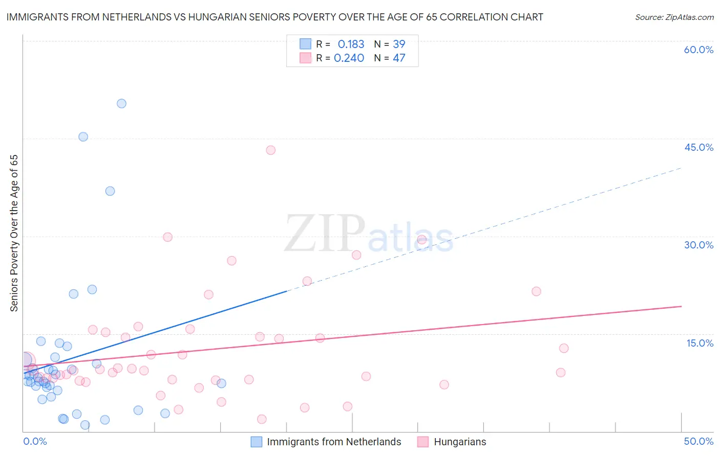 Immigrants from Netherlands vs Hungarian Seniors Poverty Over the Age of 65