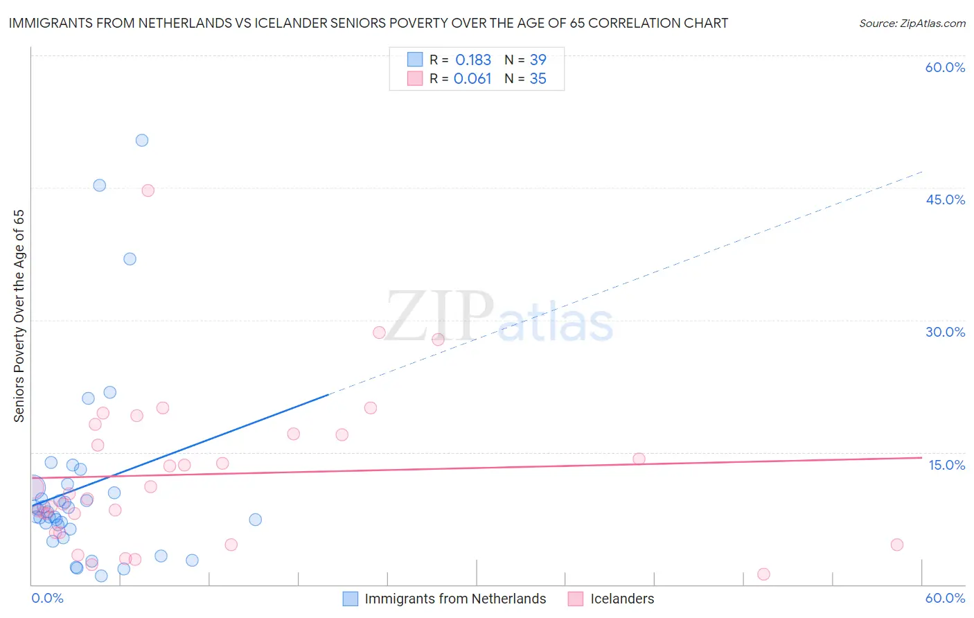 Immigrants from Netherlands vs Icelander Seniors Poverty Over the Age of 65