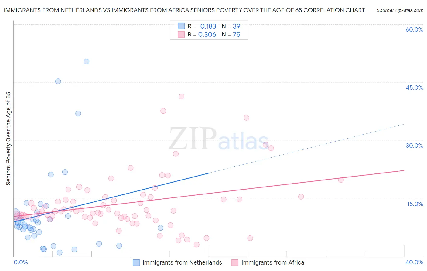 Immigrants from Netherlands vs Immigrants from Africa Seniors Poverty Over the Age of 65