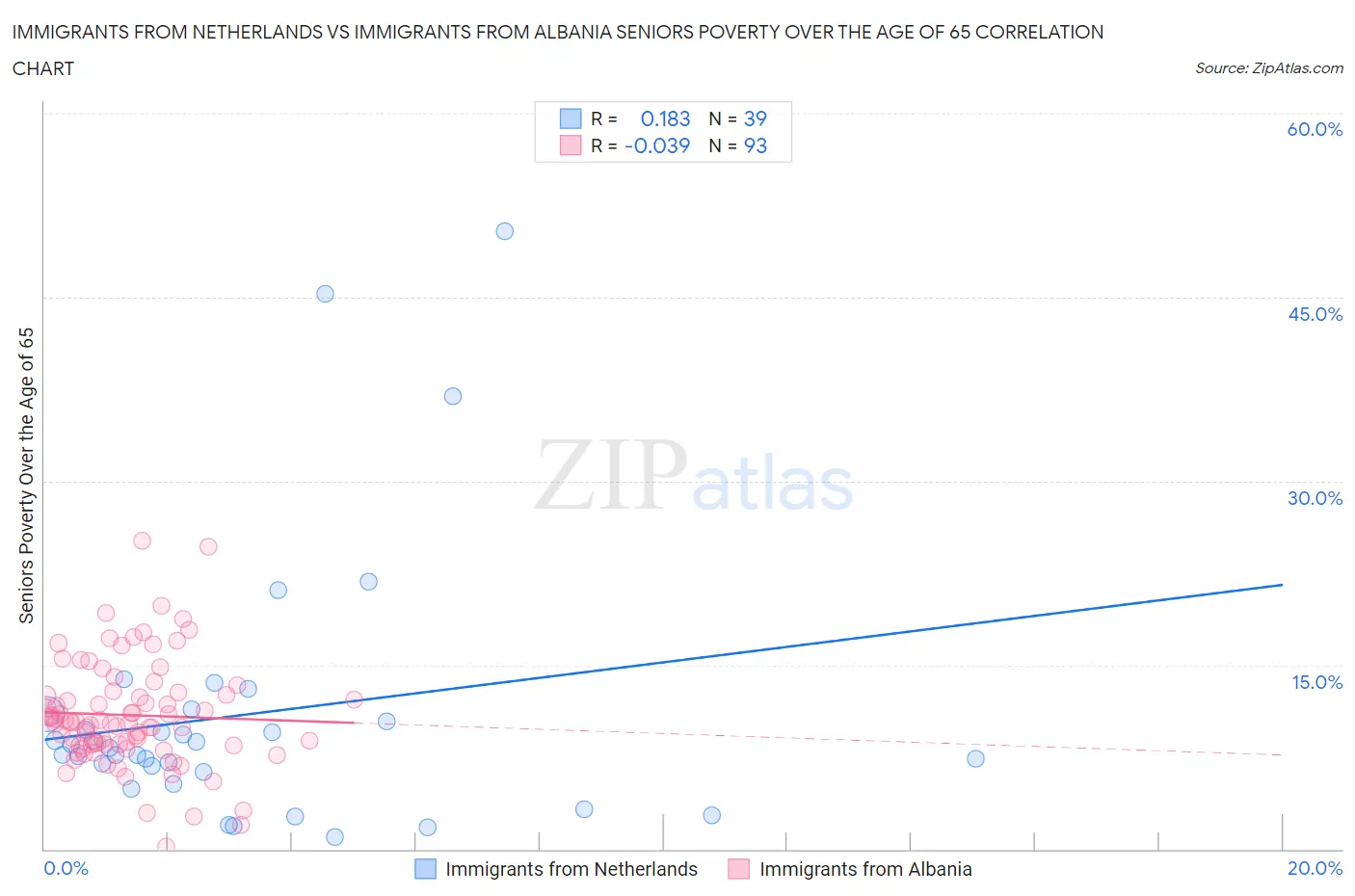 Immigrants from Netherlands vs Immigrants from Albania Seniors Poverty Over the Age of 65