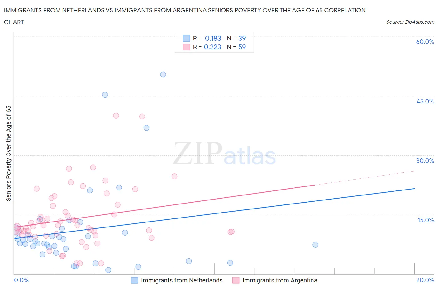 Immigrants from Netherlands vs Immigrants from Argentina Seniors Poverty Over the Age of 65