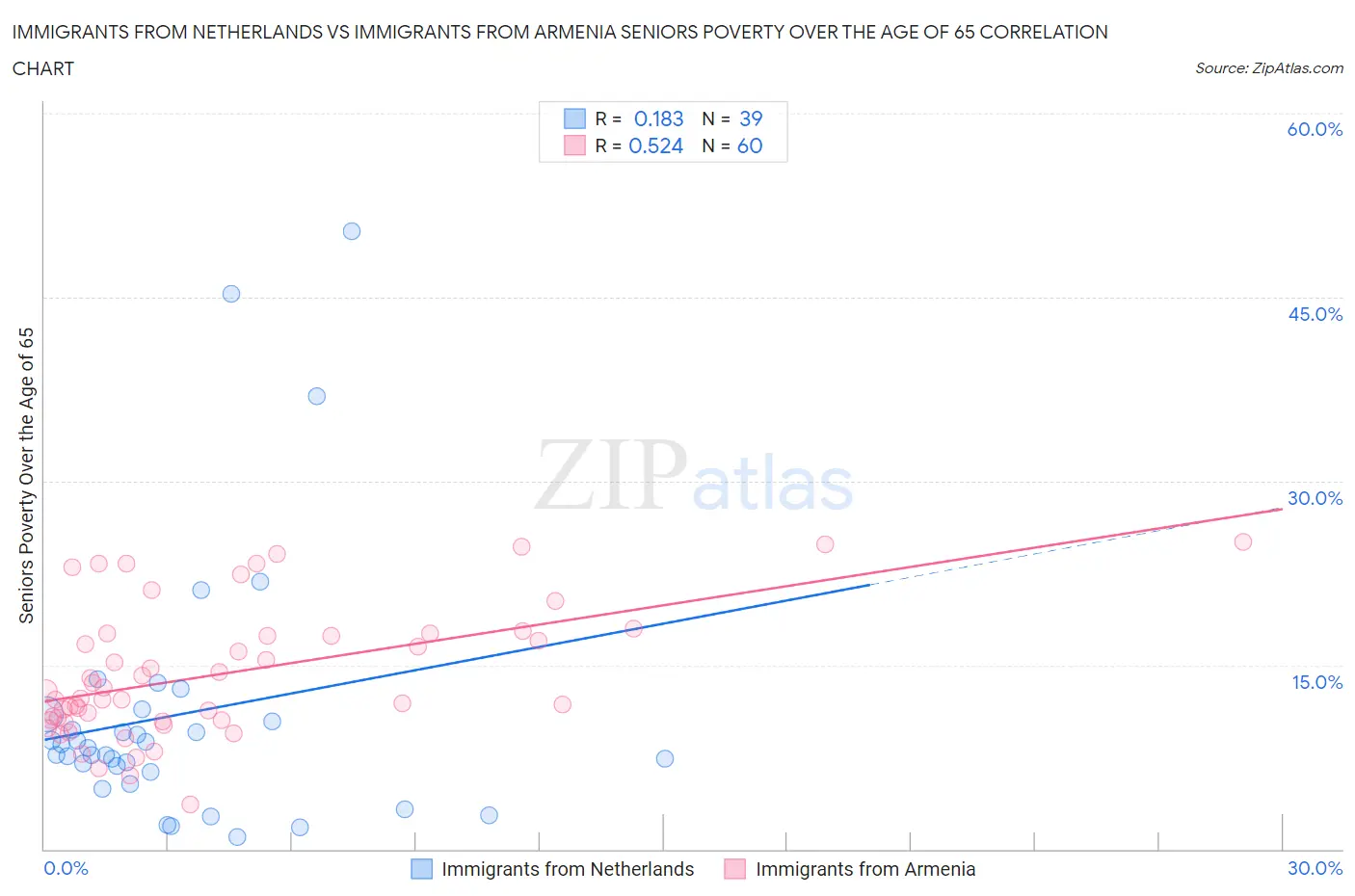 Immigrants from Netherlands vs Immigrants from Armenia Seniors Poverty Over the Age of 65