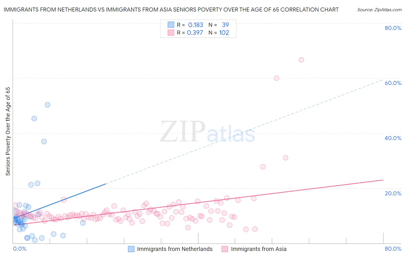 Immigrants from Netherlands vs Immigrants from Asia Seniors Poverty Over the Age of 65