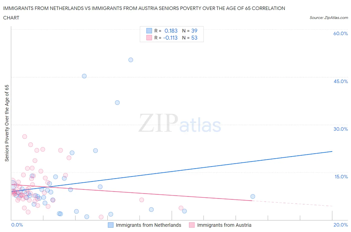 Immigrants from Netherlands vs Immigrants from Austria Seniors Poverty Over the Age of 65